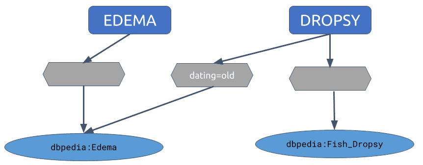 Lexical sense are named elements that describe the usage of a particular word with a particular meaning