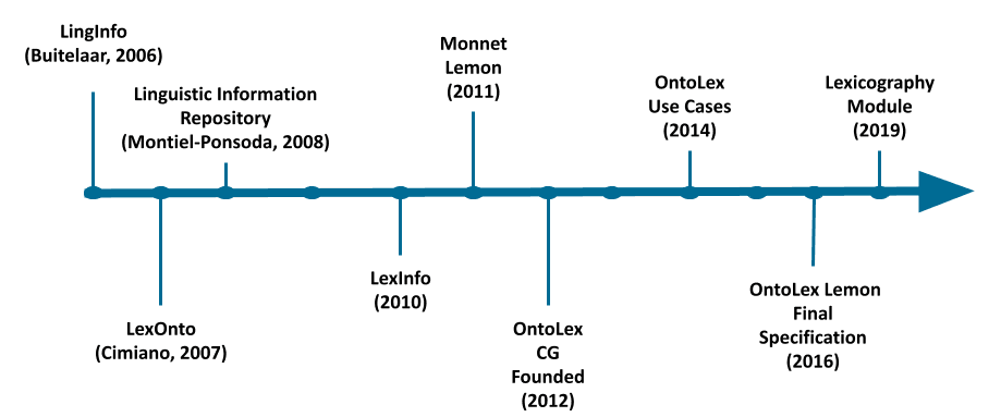 Timeline of the development of the OntoLex-Lemon model